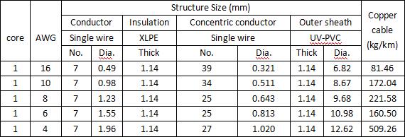 Concentric cable parameter