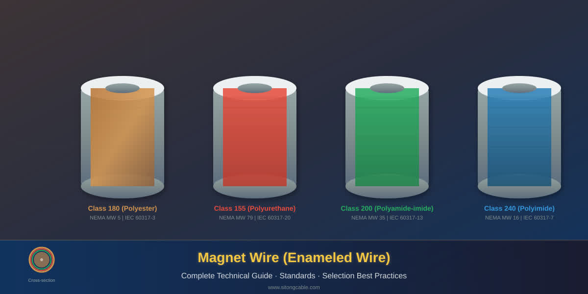 Magnet Wire (Enameled Wire): Complete Technical Guide, Standards & Selection Best Practices