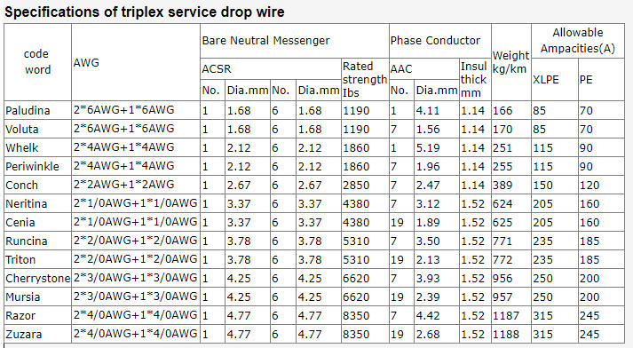 high quality 2*4awg 2*6awg+1*6awg Aluminum ACSR Conductor Overhead Insulated ABC CABLE triplex service drop wire