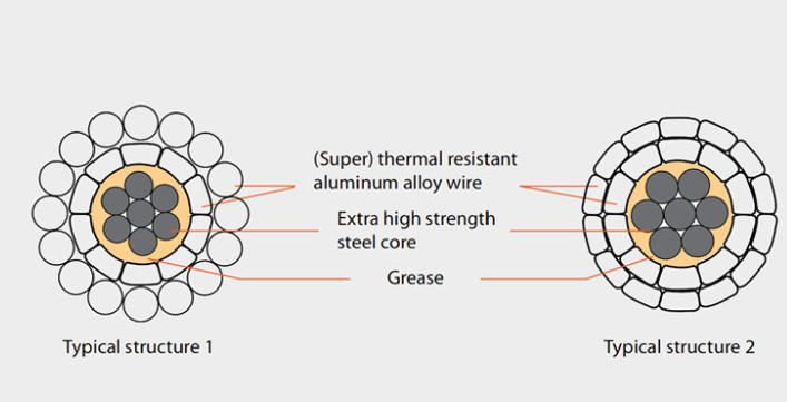 HTLS Conductor Products --- Gap Type Conductor-GTACSR and GZTACSR