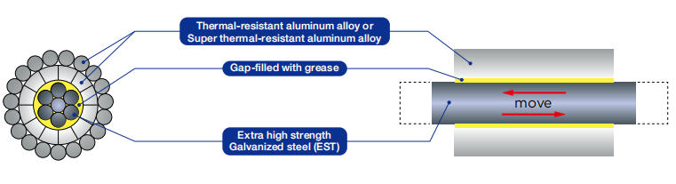 HTLS Conductor Products --- Gap Type Conductor-GTACSR and GZTACSR