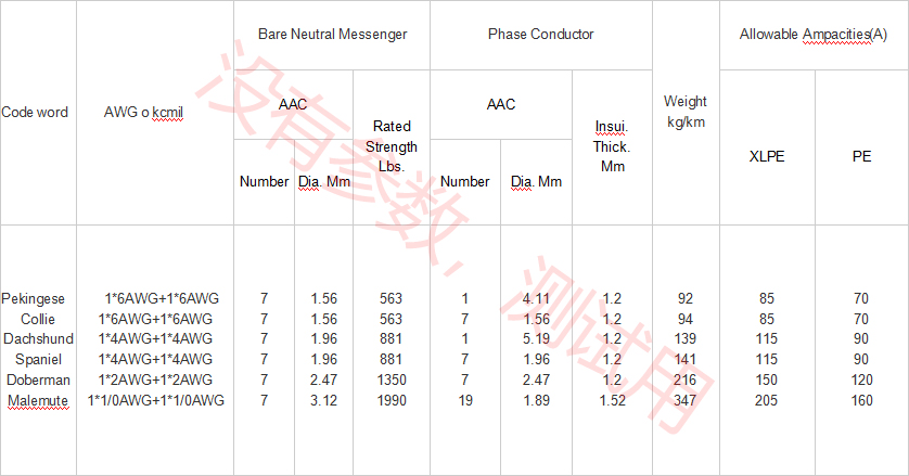 AAC (All Aluminum Conductor) parameter