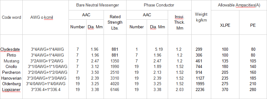 Quadruplex Service Drop ABC Cable parameter