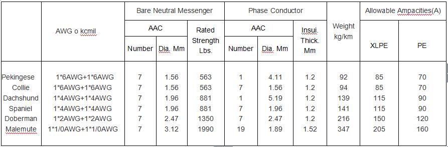 ABC Overhead Insulated Cable parameter