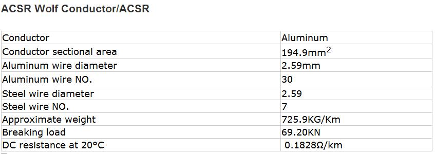 ACSR Wolf Conductor parameter