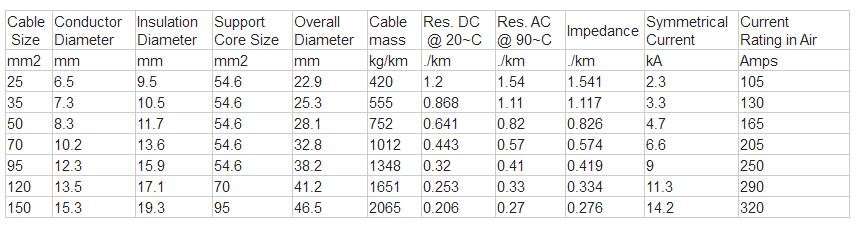 0.6/1kv Aerial bundled cable parameter