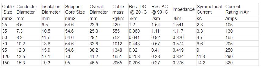 0.6/1kv Aerial bundled cable parameter