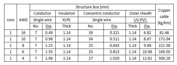 Aluminum Concentric Cable parameter